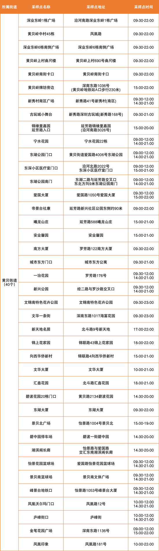 6月24日羅湖區(qū)免費(fèi)核酸檢測點(diǎn)匯總