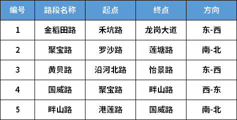 2022深圳中考期間道路擁堵路段匯總