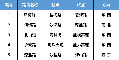 2022深圳中考期間道路擁堵路段匯總