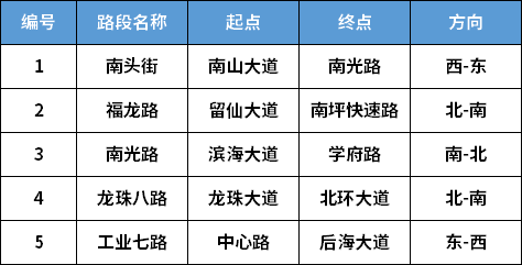 2022深圳中考期間道路擁堵路段匯總