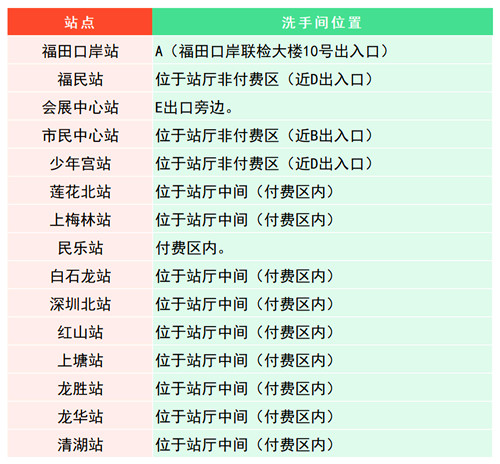 深圳地鐵洗手間位置在哪里