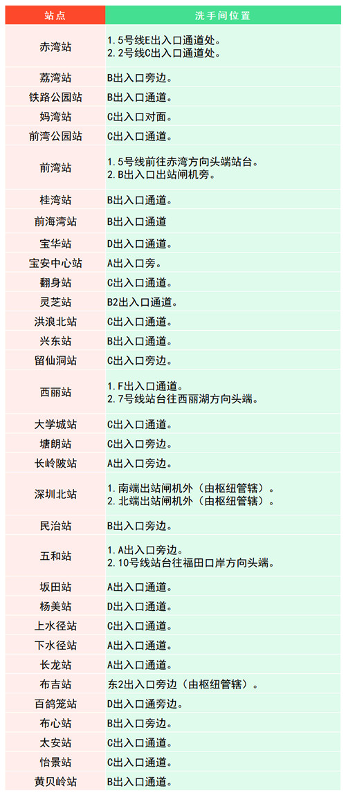 深圳地鐵洗手間位置在哪里