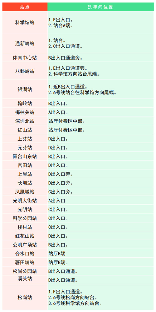 深圳地鐵洗手間位置在哪里