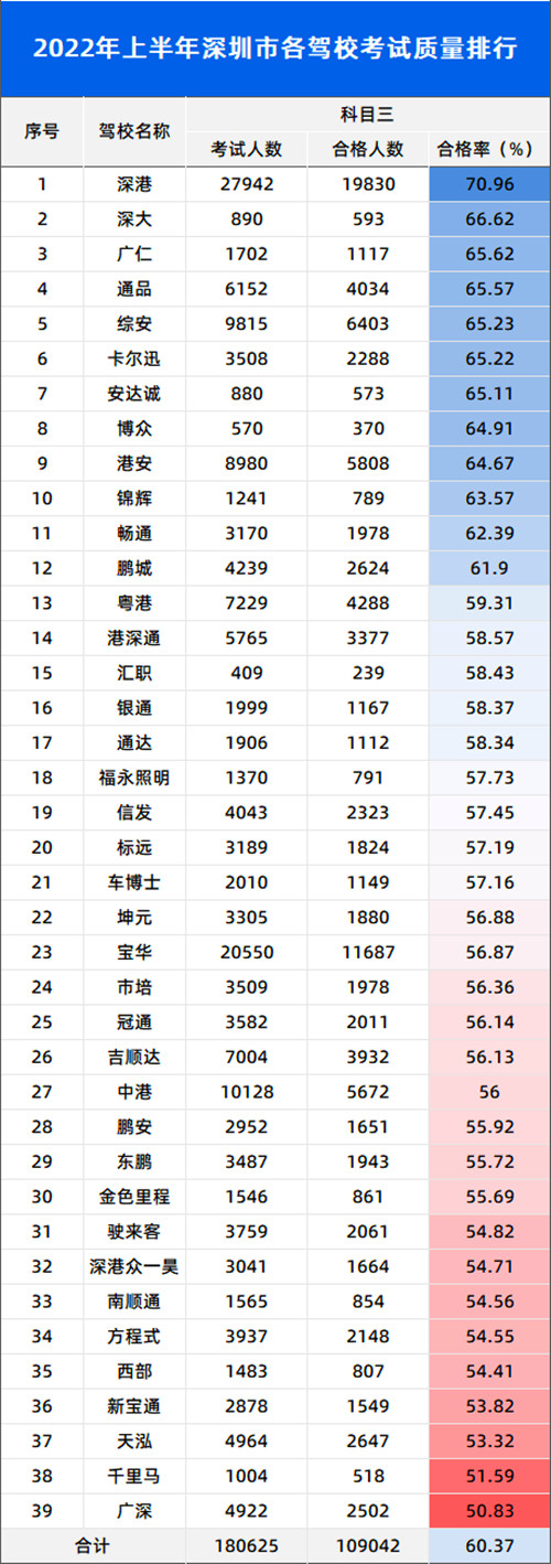 2022年上半年深圳駕校試合格率排名