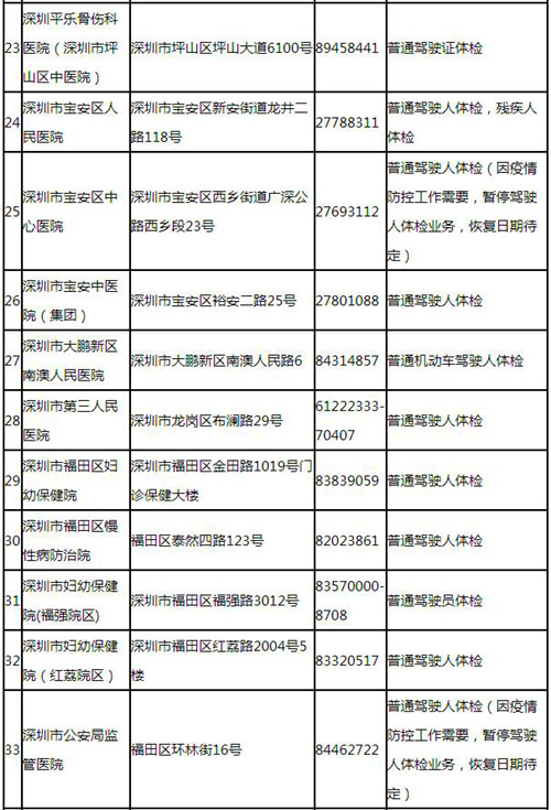 深圳駕駛證體檢的醫(yī)院有哪些（電話+地址）