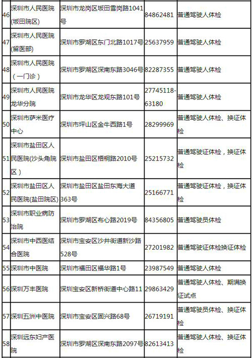 深圳駕駛證體檢的醫(yī)院有哪些（電話+地址）