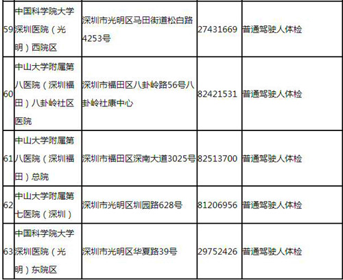 深圳駕駛證體檢的醫(yī)院有哪些（電話+地址）