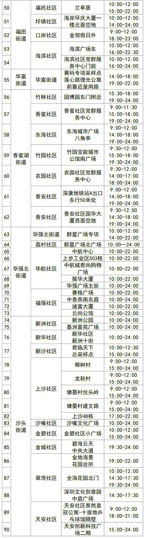 福田區(qū)7月25日免費核酸檢測點