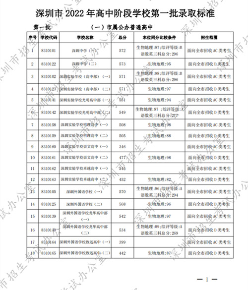 深圳中考錄取標準分數(shù)線2022第一批公布