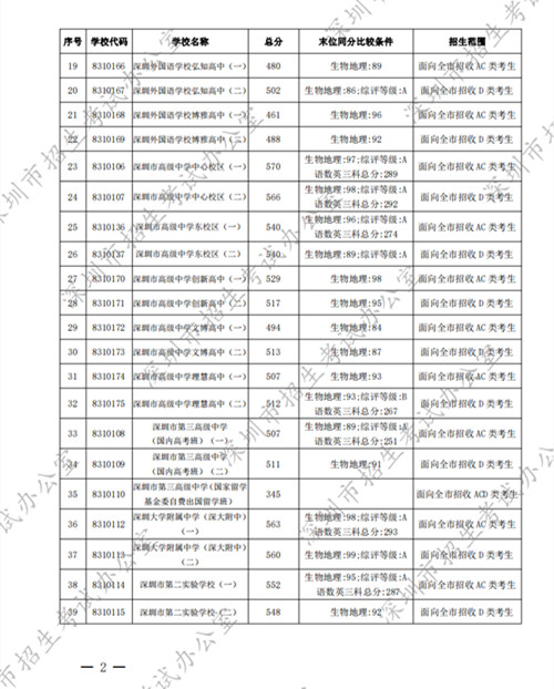 深圳中考錄取標準分數(shù)線2022第一批公布