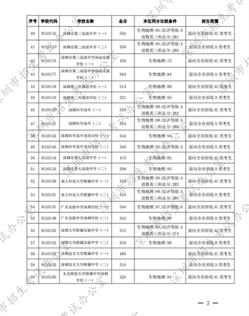 深圳中考錄取標準分數(shù)線2022第一批公布