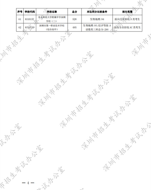 深圳中考錄取標準分數(shù)線2022第一批公布