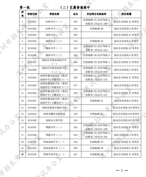 深圳中考錄取標準分數(shù)線2022第一批公布