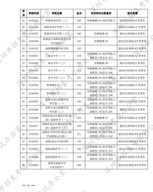 深圳中考錄取標準分數(shù)線2022第一批公布