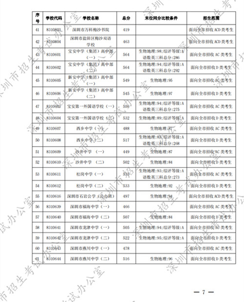 深圳中考錄取標準分數(shù)線2022第一批公布