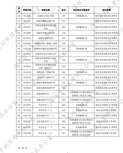 深圳中考錄取標準分數(shù)線2022第一批公布