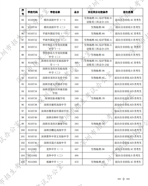 深圳中考錄取標準分數(shù)線2022第一批公布