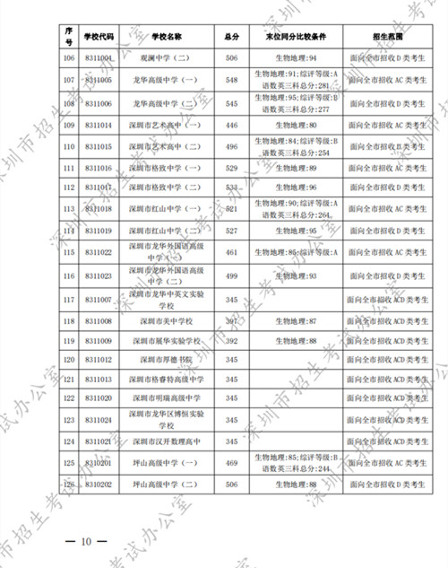 深圳中考錄取標準分數(shù)線2022第一批公布