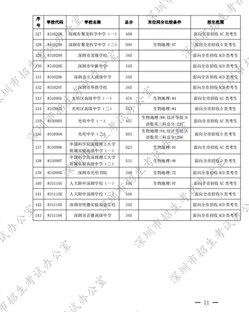 深圳中考錄取標準分數(shù)線2022第一批公布