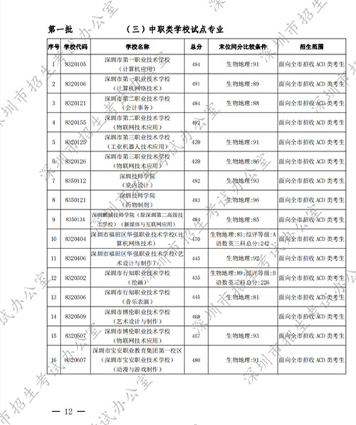 深圳中考錄取標準分數(shù)線2022第一批公布