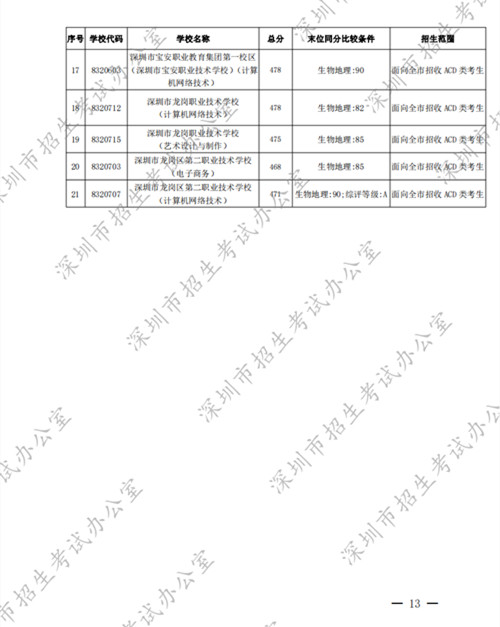 深圳中考錄取標準分數(shù)線2022第一批公布