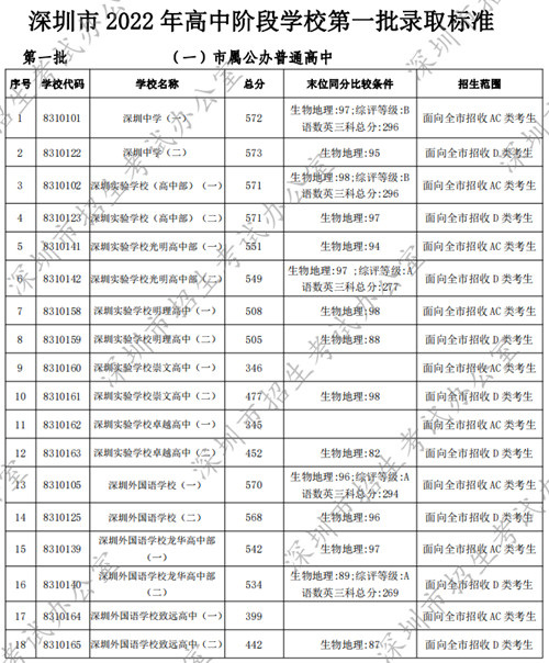 深圳普通高中2022年中考錄取分?jǐn)?shù)線匯總（公辦+民辦）