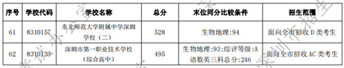 深圳普通高中2022年中考錄取分?jǐn)?shù)線匯總（公辦+民辦）