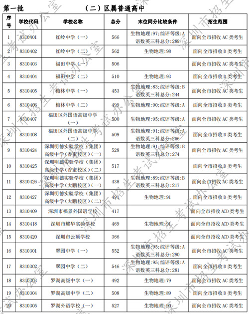 深圳普通高中2022年中考錄取分?jǐn)?shù)線匯總（公辦+民辦）