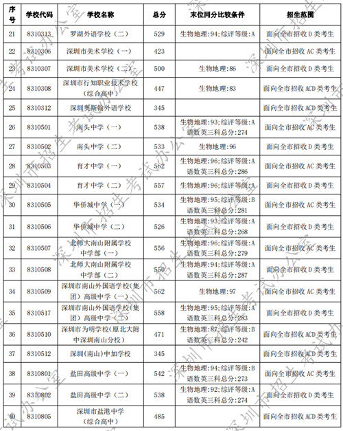 深圳普通高中2022年中考錄取分?jǐn)?shù)線匯總（公辦+民辦）