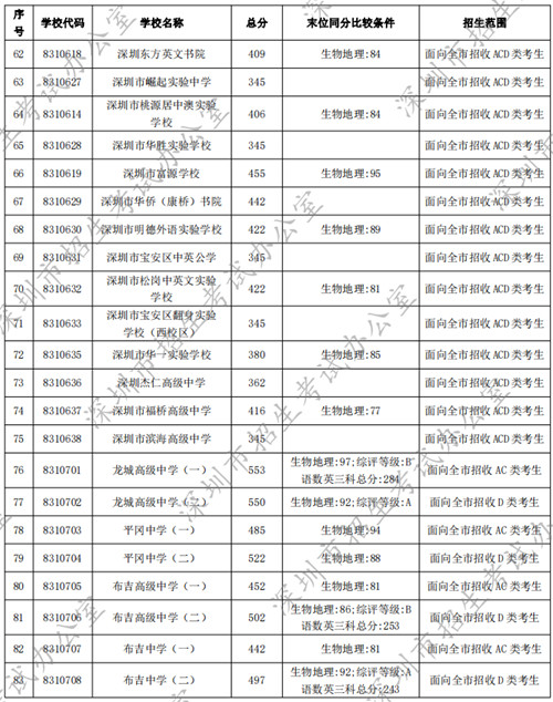 深圳普通高中2022年中考錄取分?jǐn)?shù)線匯總（公辦+民辦）