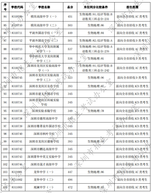 深圳普通高中2022年中考錄取分?jǐn)?shù)線匯總（公辦+民辦）