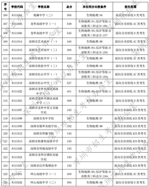 深圳普通高中2022年中考錄取分?jǐn)?shù)線匯總（公辦+民辦）