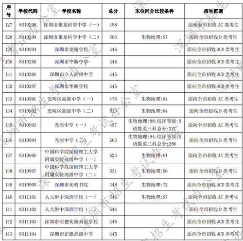 深圳普通高中2022年中考錄取分?jǐn)?shù)線匯總（公辦+民辦）