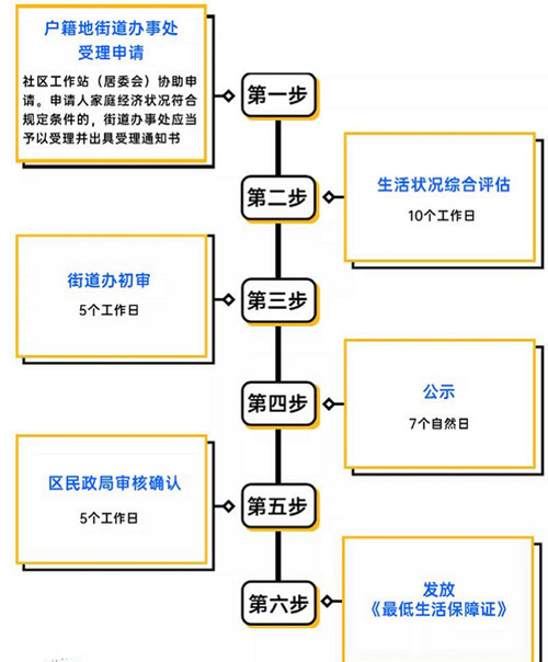 深圳低保多少錢一個月 符合什么條件才能申請