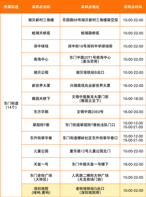 8月3日羅湖區(qū)免費核酸采樣點