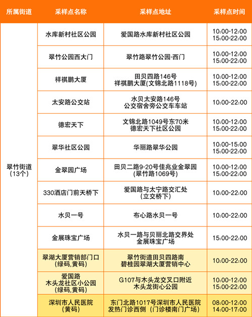 8月3日羅湖區(qū)免費核酸采樣點