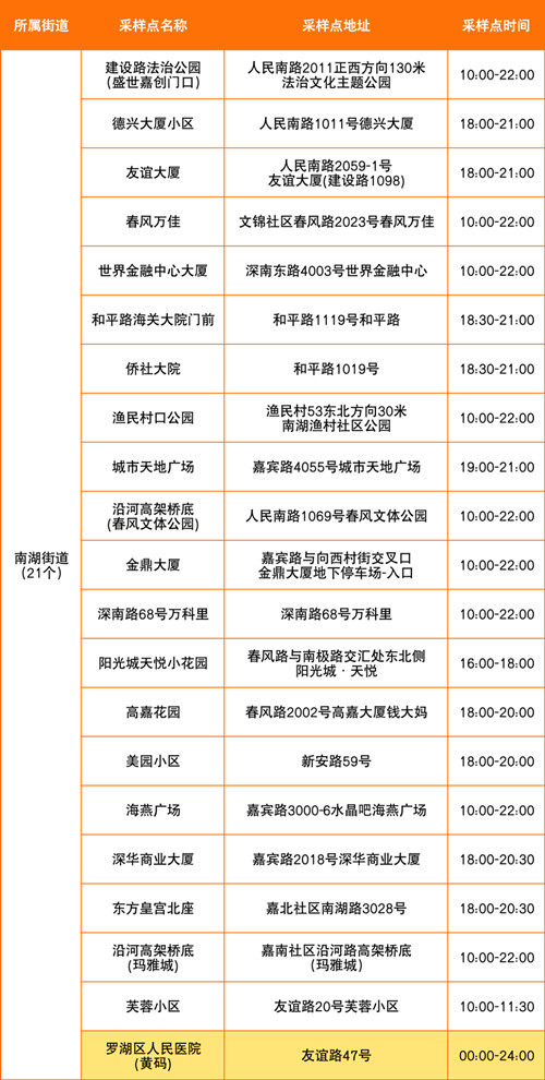 8月3日羅湖區(qū)免費核酸采樣點