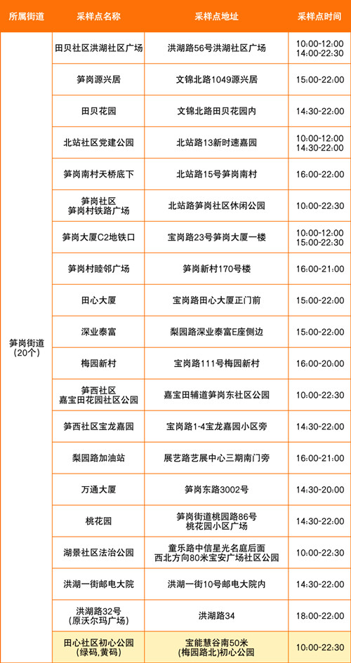 8月3日羅湖區(qū)免費核酸采樣點