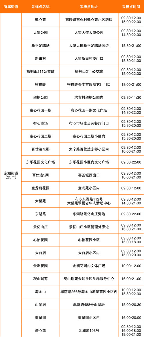 8月3日羅湖區(qū)免費核酸采樣點