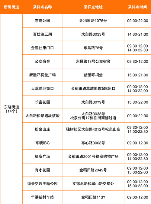 8月3日羅湖區(qū)免費核酸采樣點