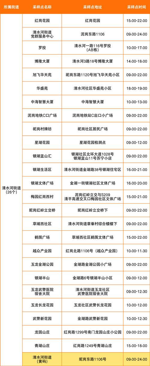 8月3日羅湖區(qū)免費核酸采樣點