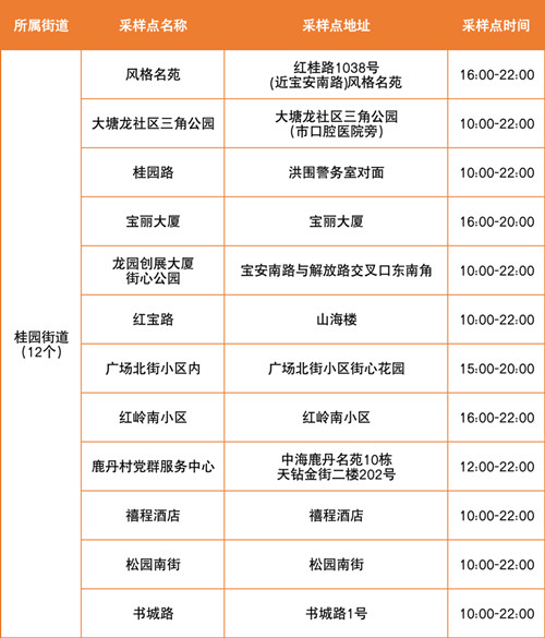 8月3日羅湖區(qū)免費核酸采樣點