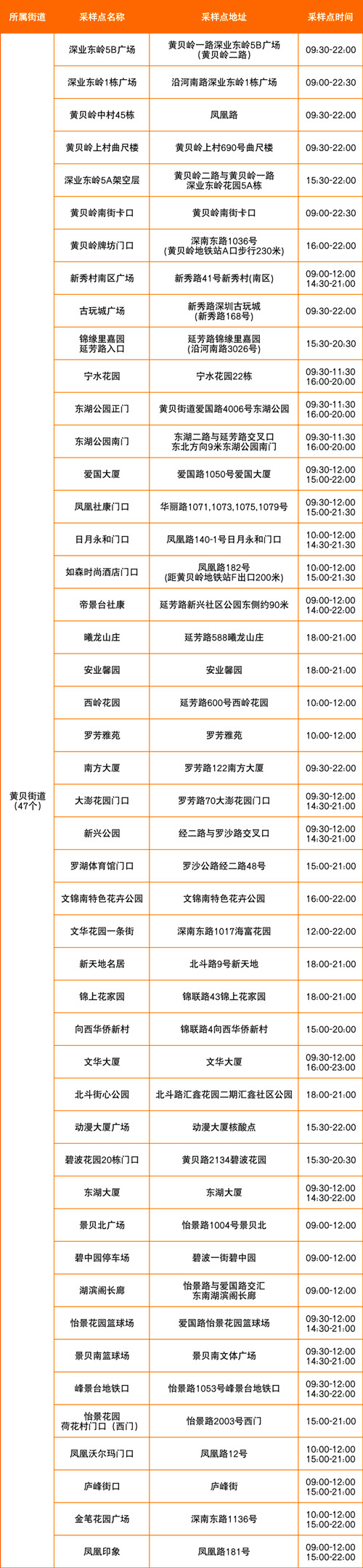 8月3日羅湖區(qū)免費核酸采樣點