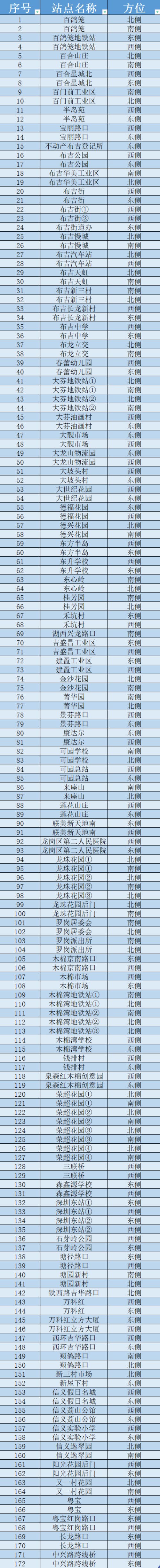 深圳龍崗區(qū)布吉街道這些公交站點暫停運營服務(wù)