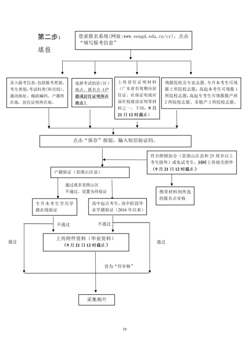 2022年廣東成人高考報(bào)名時間（報(bào)名條件+報(bào)名流程）