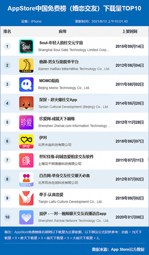 十大人氣最高的交友a(bǔ)pp 交友軟件排行榜前十名