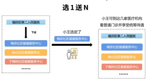 深圳一檔醫(yī)保門診看病需要綁定社康嗎