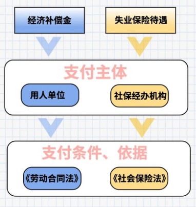 深圳失業(yè)金和經(jīng)濟(jì)補(bǔ)償可以一起領(lǐng)嗎