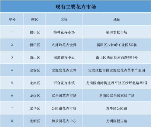 深圳迎春花市哪幾個(gè)區(qū)有