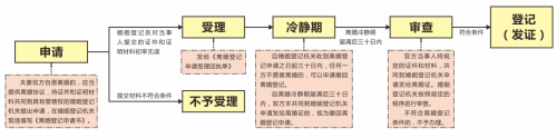 深圳辦理離婚登記時(shí)可以只用另一本結(jié)婚證辦嗎